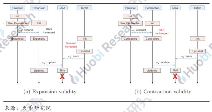 研究報告：理解算法穩定幣的不穩定性