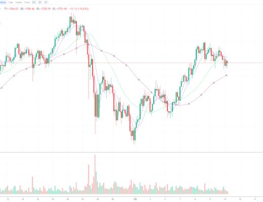 BTC接近歷史最高點、謹慎追漲殺跌