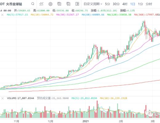 一凡談幣：幣價新高行情關注一點位(20210314行情分析)