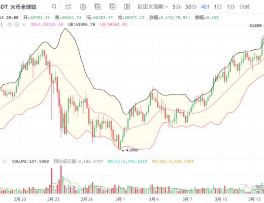 一凡談幣：幣價新高行情關注一點位(20210314行情分析)