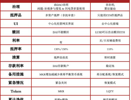 Liquity月底兵臨城下 借貸“一哥”Maker岌岌可危？