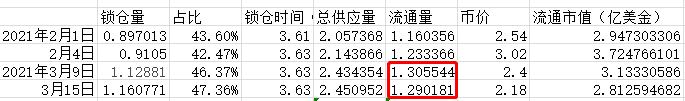 首發 | Curve基本面強勢：鎖倉量增加而流通量持平