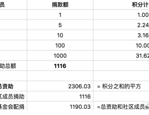 捐贈有空投彩蛋？探祕神幣“出道地”gitcoin