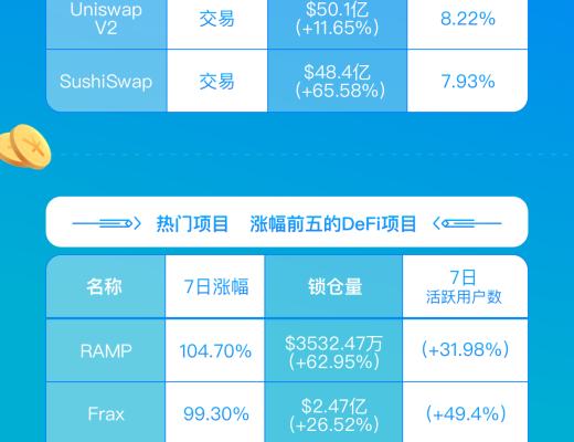 DeFi數據周報：一圖總覽DeFi龍頭和黑馬項目