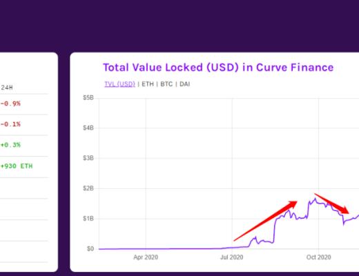 首發 | Curve基本面強勢：鎖倉量增加而流通量持平