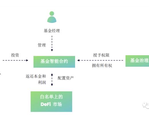 Cook：DeFi時代的資產管理協議