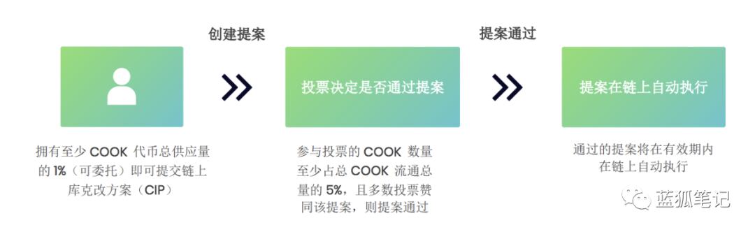 Cook：DeFi時代的資產管理協議