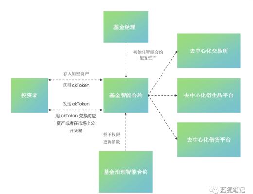 Cook：DeFi時代的資產管理協議