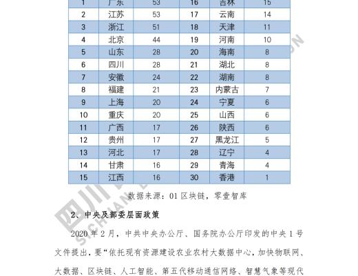 看《四川省區塊鏈產業白皮書 2020》了解四川區塊鏈產業布局