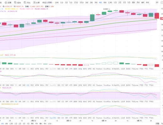 狀元論幣：3月15日比特幣行情分析 BTC衝高回落,注意回調風險