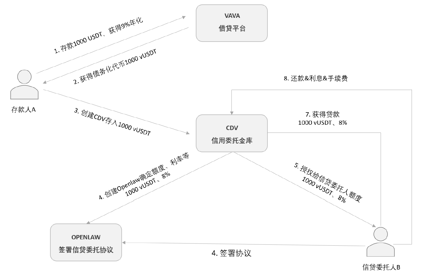 HECO上的第一個閃電貸平臺：VAVA