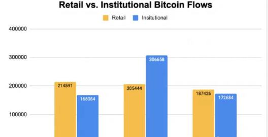 散戶投資者流入量超越機構 比特幣合約正遭受大洗盤