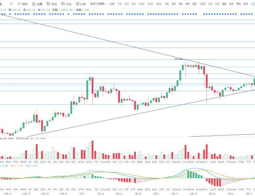 金色趨勢丨BTC牛市行情是否終結？