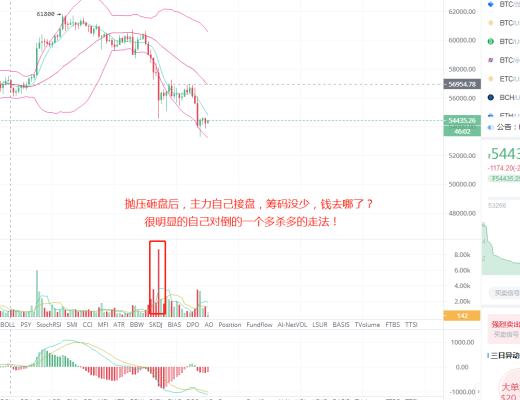 石昊：比特幣衝高回落 多頭殺多頭才是博弈的开始