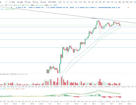 金色趨勢丨BTC牛市行情是否終結？