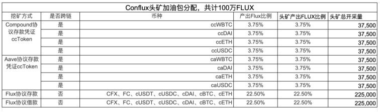 3月16日正式上线 Flux或將成為最強國產DeFi借貸協議