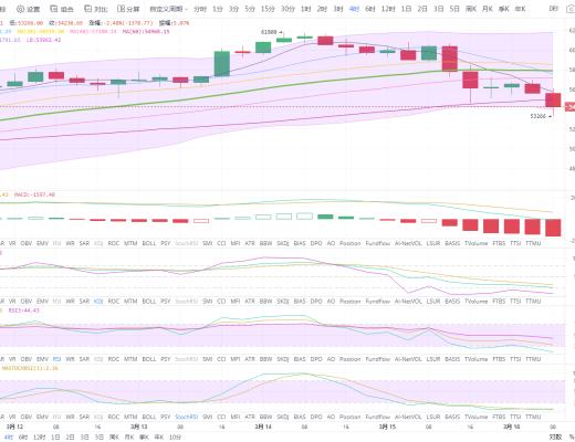 狀元論幣：3月16日比特幣早間分析 BTC回調到位,开始反彈