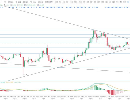 金色趨勢丨BTC牛市行情是否終結？