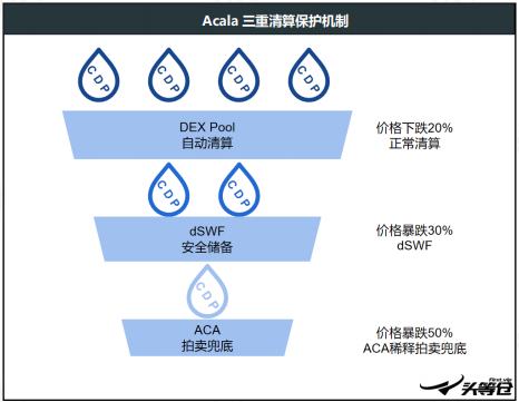 深度報告：Acala