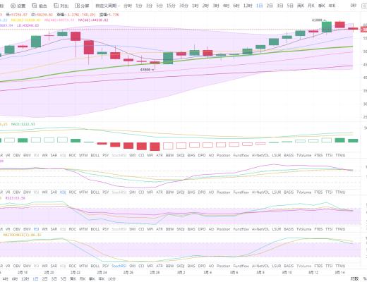 狀元論幣：3月15日比特幣行情分析 BTC衝高回落,注意回調風險