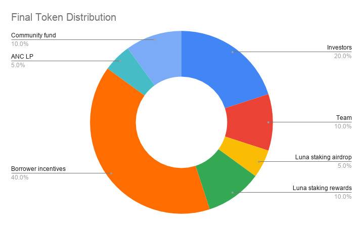 即將啓動的 Anchor Protocol 是否會引發 LUNA 的短期流動性短缺？