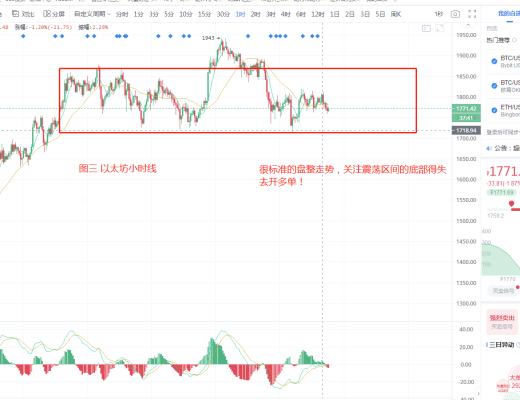 石昊：比特幣持續盤整 抄底大軍何去何從？