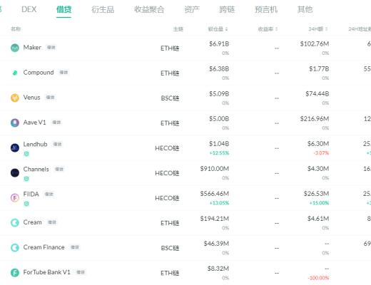 金色DeFi日報 | 埃隆·馬斯克：決定不出售此前發布有關NFT的音樂作品