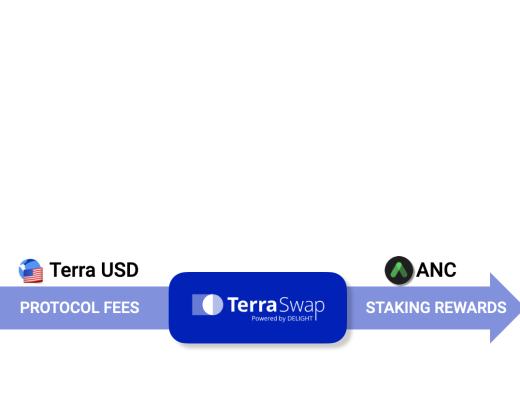 覓新 | 三分鐘了解Terra生態系統中的借貸協議Anchor