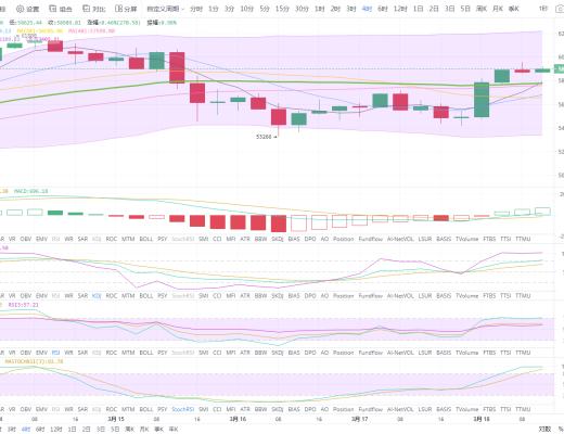 狀元論幣：3月18日比特幣行情分析 BTC衝高,回調即是機會