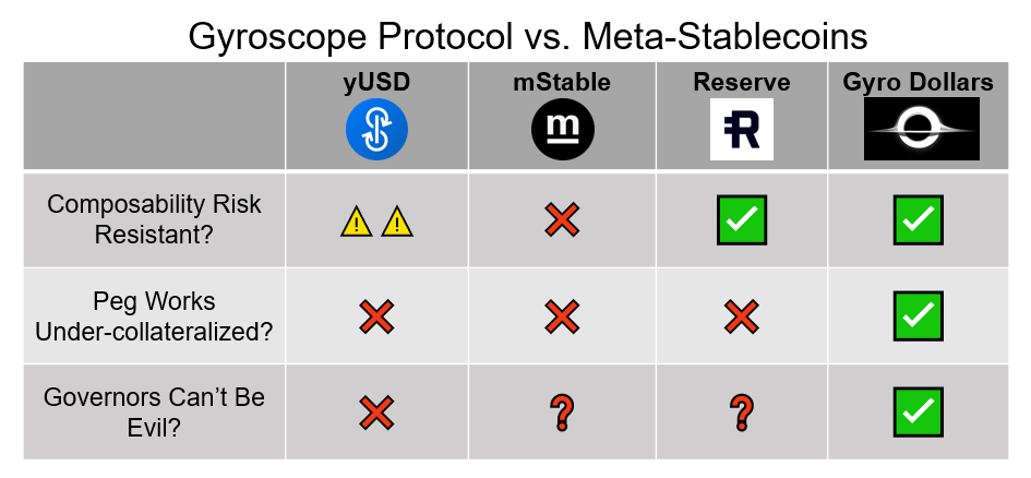 算法穩定幣Gyroscope如何解決元穩定幣的可組合性風險