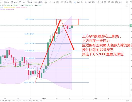 狀元論幣：3月18日比特幣行情分析 BTC衝高,回調即是機會