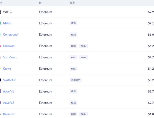 金色DeFi日報 | DeFi總市值突破900億美元