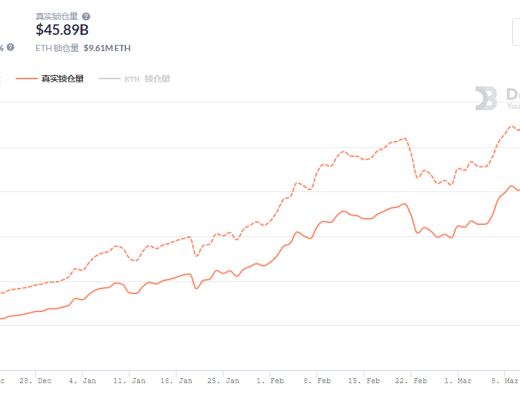 金色DeFi日報 | DeFi總市值突破900億美元