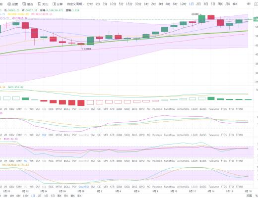 狀元論幣：3月18日比特幣行情分析 BTC衝高,回調即是機會