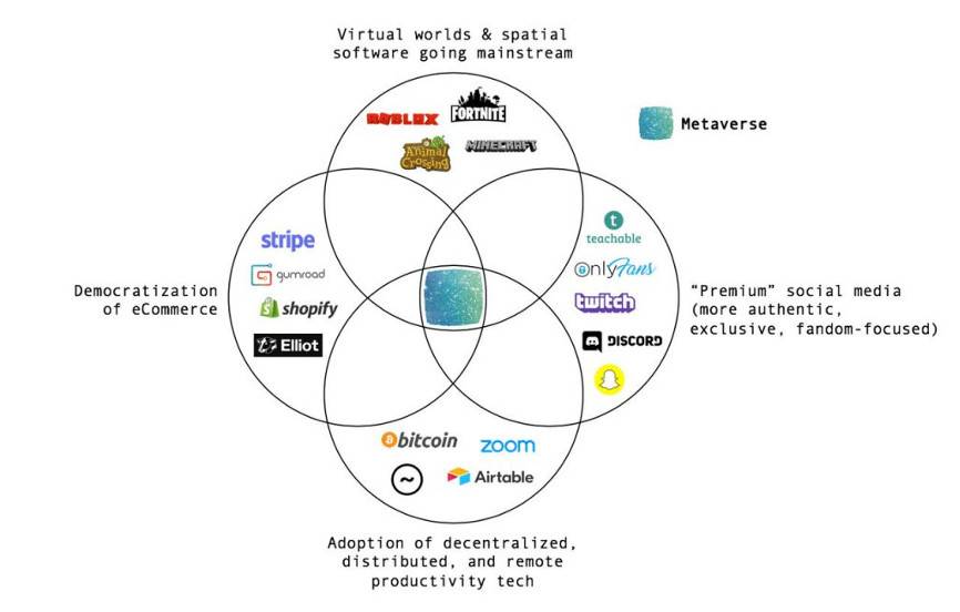 Metaverse 一夜爆火 如何理解「虛擬世界」價值和潛力？