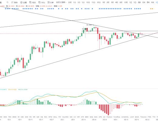 金色趨勢丨BTC延續上升三角 即將迎來變盤