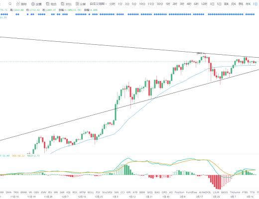 金色趨勢丨BTC延續上升三角 即將迎來變盤