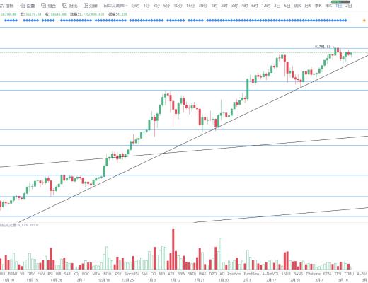 金色趨勢丨BTC延續上升三角 即將迎來變盤