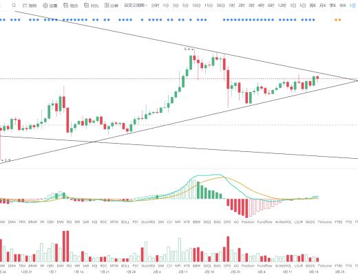 金色趨勢丨BTC延續上升三角 即將迎來變盤