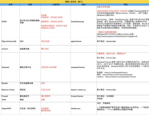 3月10-20日｜Heco每日快訊