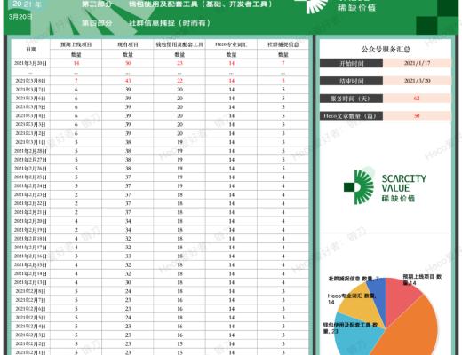 3月10-20日｜Heco每日快訊