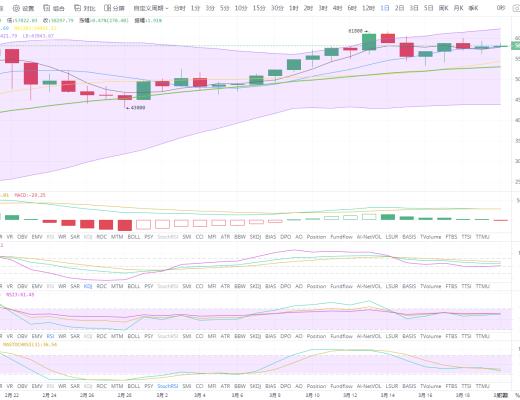 狀元論幣：3月20日比特幣行情分析 BTC面臨黎明之前的抉擇