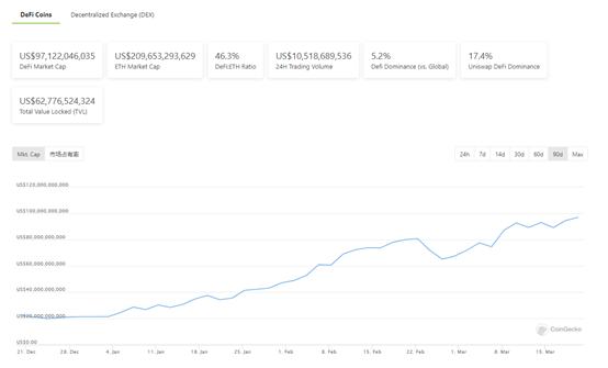 DeFi周刊 | 約8.2%的ETH流通供應量被鎖定在DeFi生態系統中