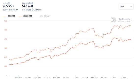 DeFi周刊 | 約8.2%的ETH流通供應量被鎖定在DeFi生態系統中