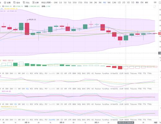 狀元論幣：3月22日比特幣行情分析 BTC若想繼續上,這裏很關鍵