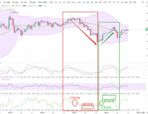 狀元論幣：3月22日比特幣行情分析 BTC若想繼續上,這裏很關鍵