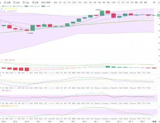 狀元論幣：3月22日比特幣行情分析 BTC若想繼續上,這裏很關鍵