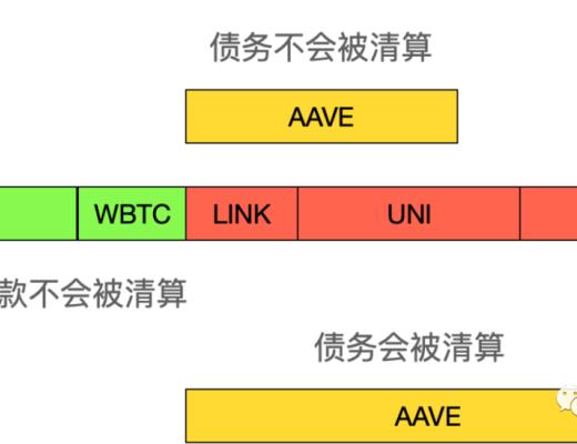 一文了解DeFi項目之Aave