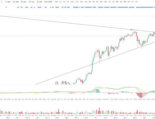 金色趨勢丨BTC三角收斂 酝釀後續變盤