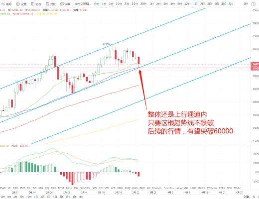 狀元論幣：3月23日行情分析 新的一波行情即將开啓,萬點利潤到來？